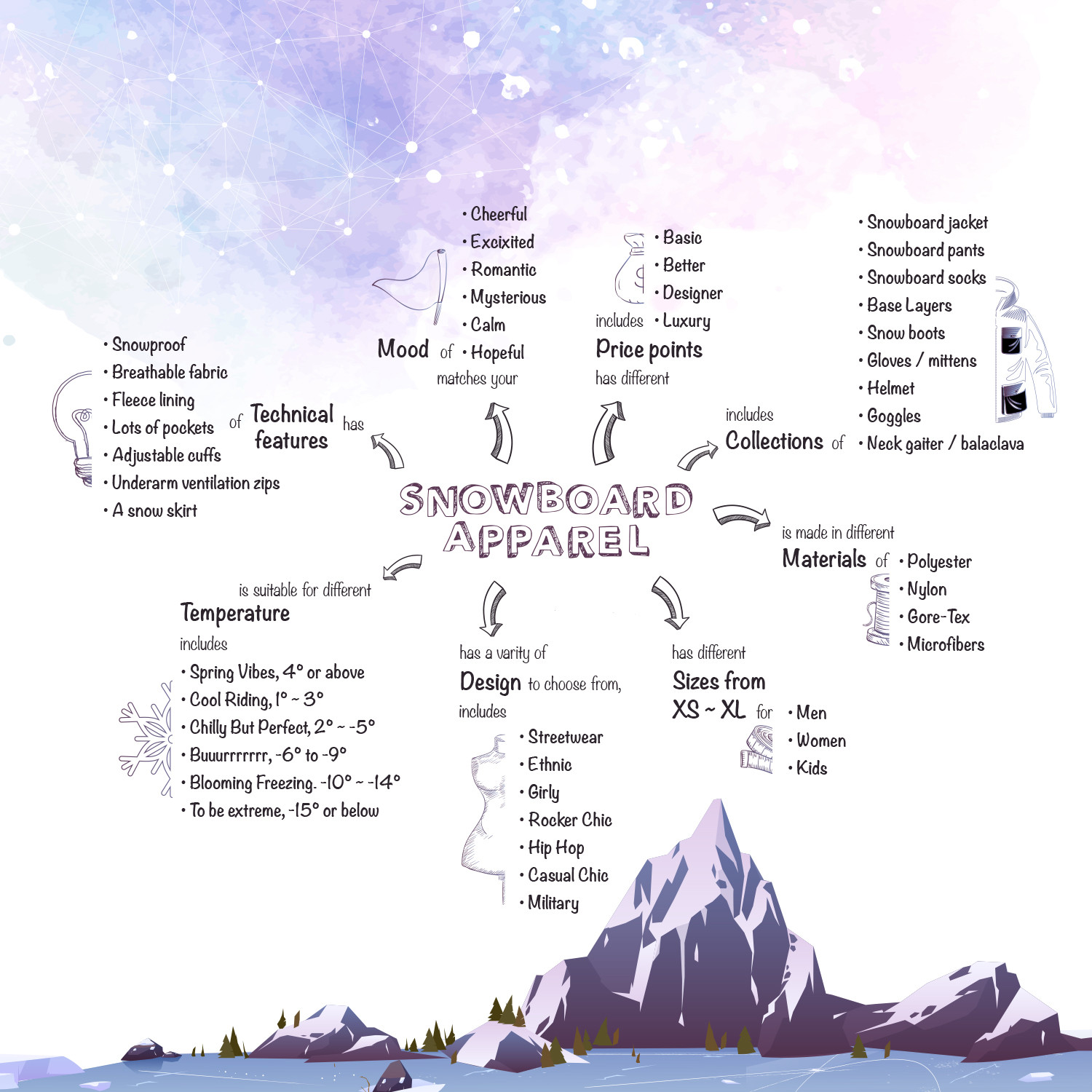 Sx3 Concept map